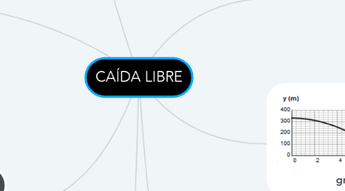 Mind Map: CAÍDA LIBRE