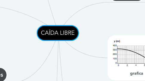 Mind Map: CAÍDA LIBRE