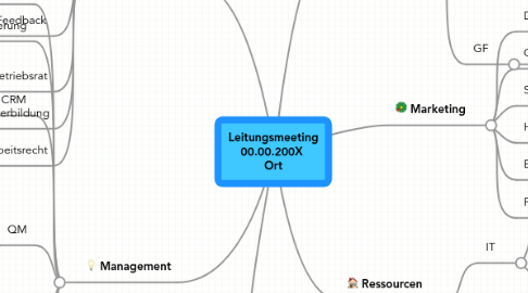 Mind Map: Leitungsmeeting 00.00.200X Ort