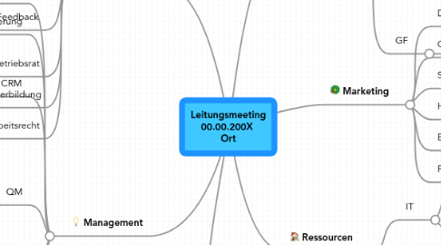 Mind Map: Leitungsmeeting 00.00.200X  Ort