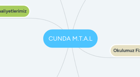 Mind Map: CUNDA M.T.A.L