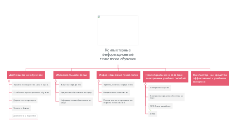 Mind Map: Компьютерные (информационные) технологии обучения