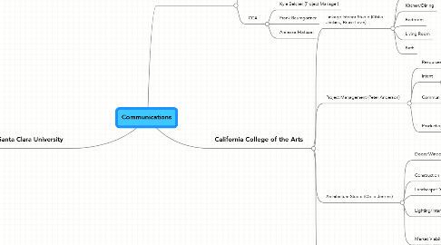 Mind Map: Communications