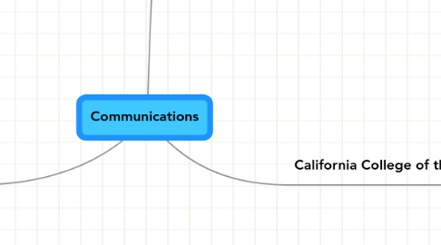 Mind Map: Communications