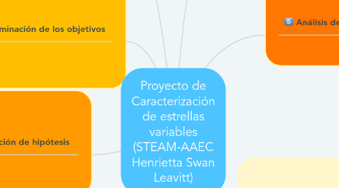 Mind Map: Proyecto de Caracterización de estrellas variables (STEAM-AAEC Henrietta Swan Leavitt)