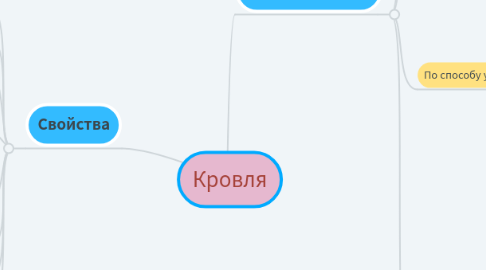 Mind Map: Кровля