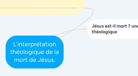 Mind Map: L’interprétation théologique de la mort de Jésus.