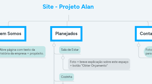 Mind Map: Site - Projeto Alan