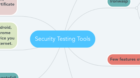 Mind Map: Security Testing Tools