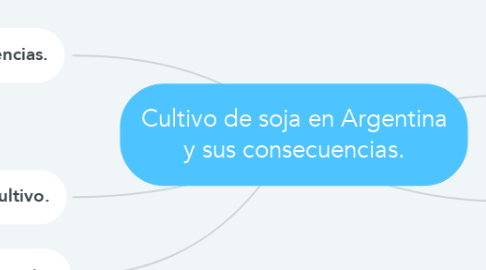 Mind Map: Cultivo de soja en Argentina y sus consecuencias.
