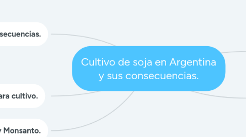 Mind Map: Cultivo de soja en Argentina y sus consecuencias.