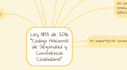 Mind Map: Ley 1801 de 2016 "Código Nacional de Seguridad y Convivencia Ciudadana"