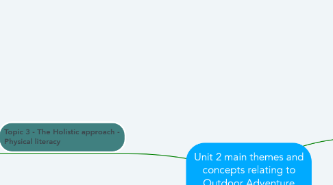 Mind Map: Unit 2 main themes and concepts relating to Outdoor Adventure Education (OAE)