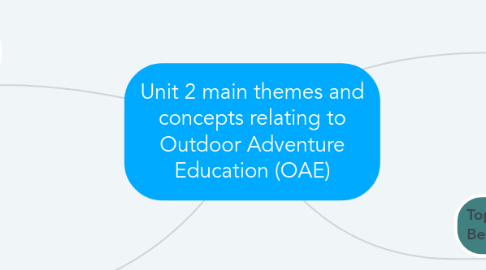 Mind Map: Unit 2 main themes and concepts relating to Outdoor Adventure Education (OAE)