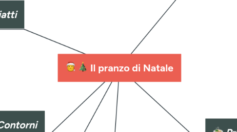 Mind Map: Il pranzo di Natale