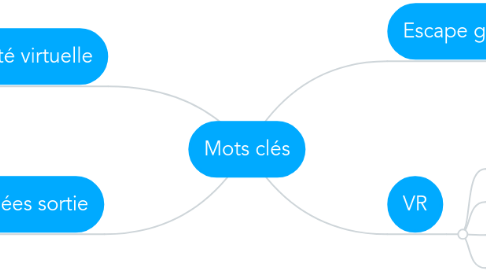 Mind Map: Mots clés