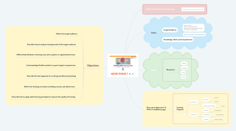 Mind Map: ADDIE PHASE 1