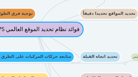 Mind Map: فوائد نظام تحديد الموقع العالمي GPS