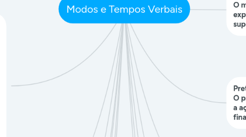 Mind Map: Modos e Tempos Verbais