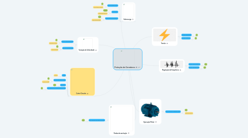 Mind Map: Proteção de Geradores