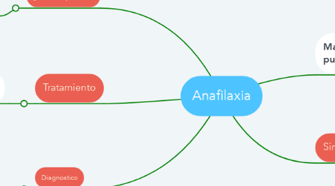 Mind Map: Anafilaxia
