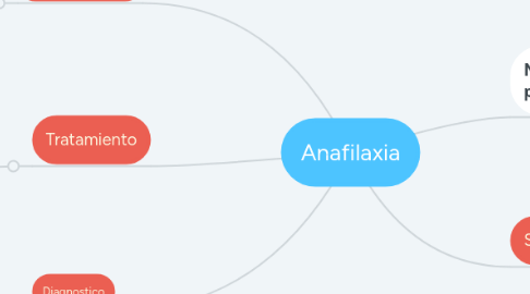 Mind Map: Anafilaxia