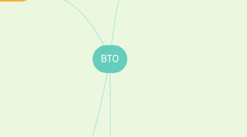 Mind Map: ВТО