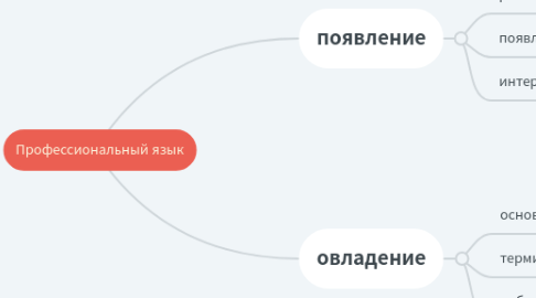 Mind Map: Научный стиль