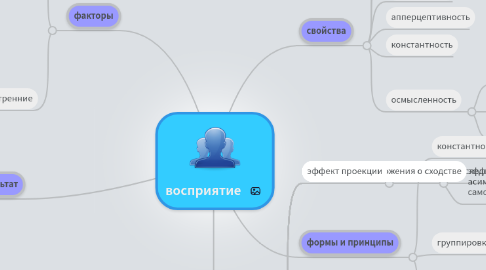 Mind Map: восприятие