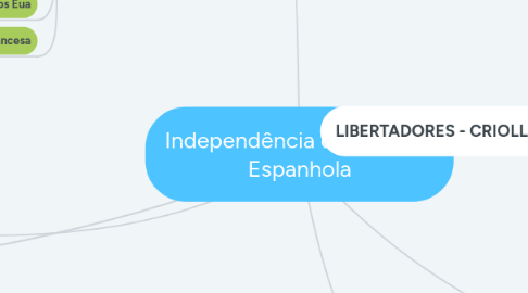 Mind Map: Independência da América Espanhola