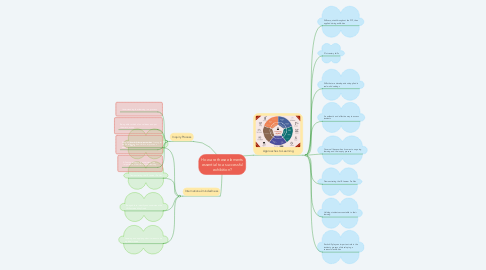 Mind Map: How are these elements essential to a successful exhibition?