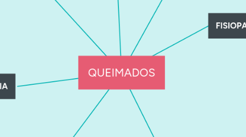 Mind Map: QUEIMADOS