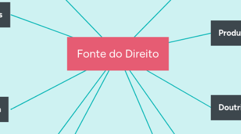 Mind Map: Fonte do Direito