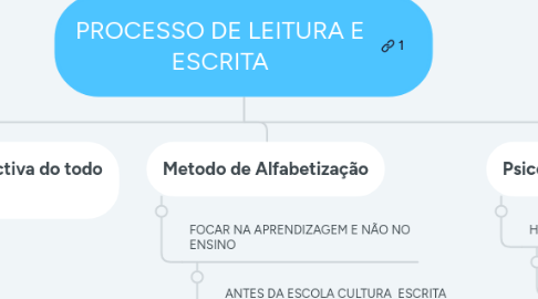 Mind Map: PROCESSO DE LEITURA E ESCRITA