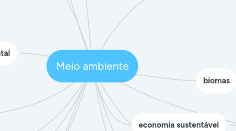 Mind Map: Meio ambiente