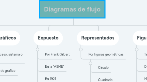 Mind Map: Diagramas de flujo