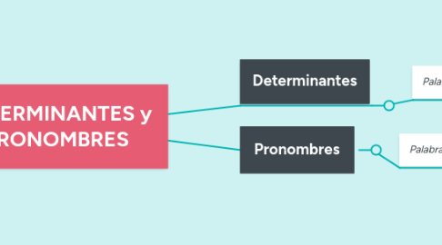 Mind Map: DETERMINANTES y PRONOMBRES