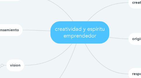 Mind Map: creatividad y espíritu emprendedor
