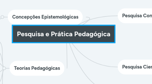 Mind Map: Pesquisa e Prática Pedagógica