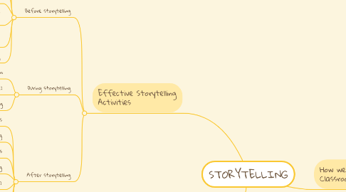 Mind Map: STORYTELLING