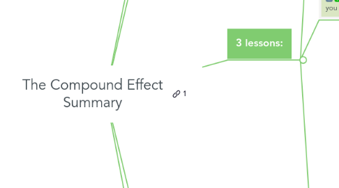 Mind Map: The Compound Effect Summary