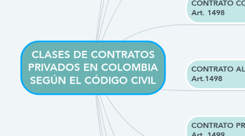 Mind Map: CLASES DE CONTRATOS PRIVADOS EN COLOMBIA SEGÚN EL CÓDIGO CIVIL