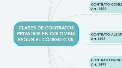 Mind Map: CLASES DE CONTRATOS PRIVADOS EN COLOMBIA SEGÚN EL CÓDIGO CIVIL