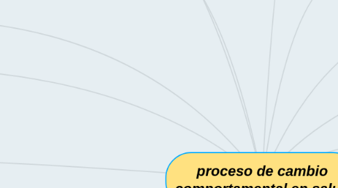 Mind Map: proceso de cambio comportamental en salud