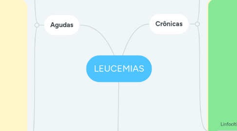 Mind Map: LEUCEMIAS