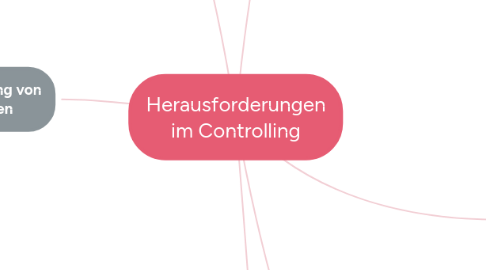 Mind Map: Herausforderungen im Controlling