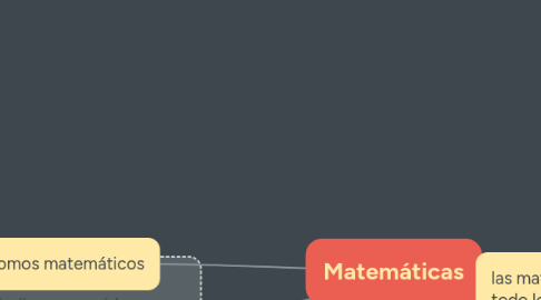 Mind Map: Matemáticas