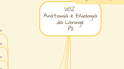 Mind Map: *VOZ* Anatomia e Fisiologia da Laringe *P2*