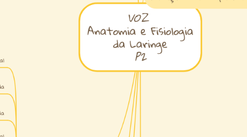 Mind Map: *VOZ*  Anatomia e Fisiologia da Laringe *P2*