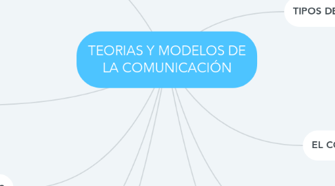 Mind Map: TEORIAS Y MODELOS DE LA COMUNICACIÓN